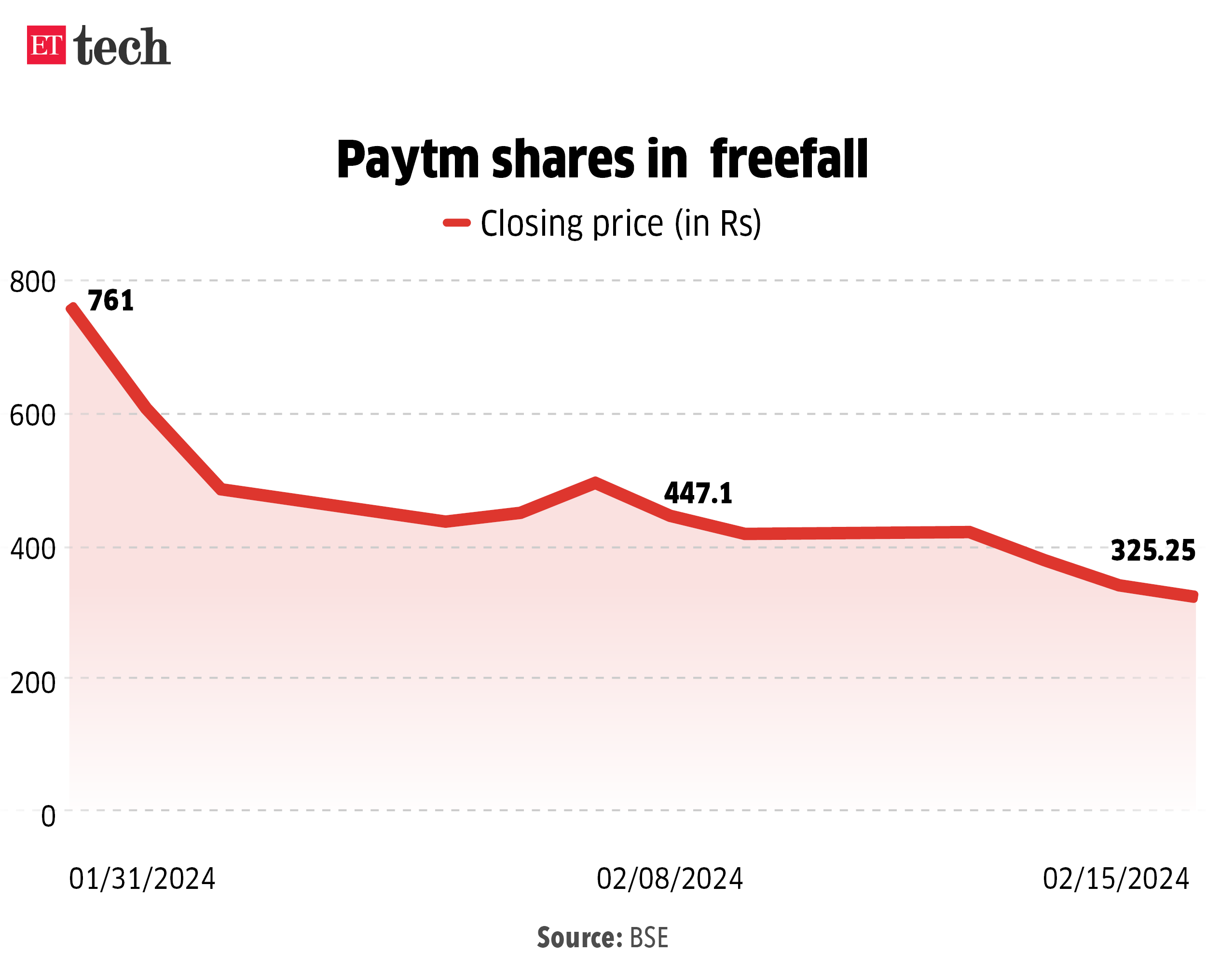 Paytm shares in freefall